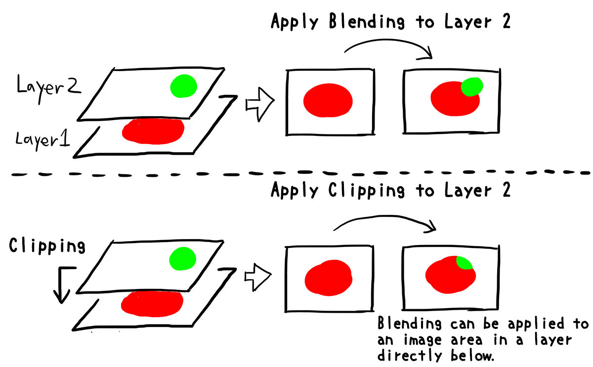 Diagram: Blend to an image area in a layer directly below